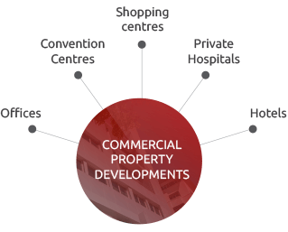 Commercial Property Developments