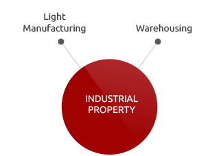 Industrial Property